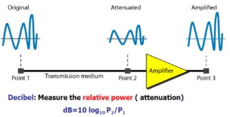 Transmission Impairment