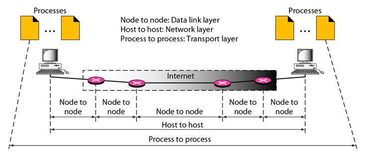 data link layer process