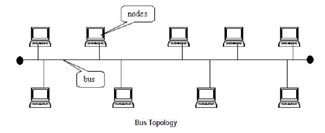 Types of Network Topologies