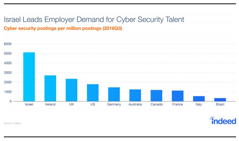 cyber security careers Global demand