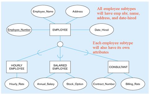 Entity Supertypes and Subtypes