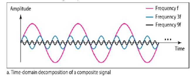 Composite Signals