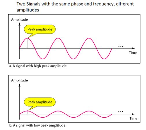 Fundamentals of Data and Signals