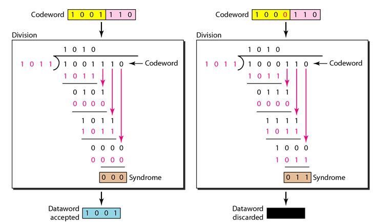 Cyclic Codes