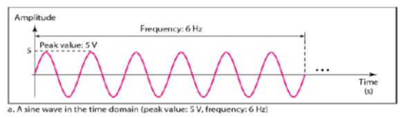 Fundamentals of Data and Signals